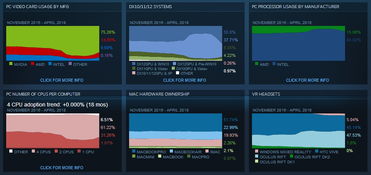 2018年4月Steam平臺玩家電腦配置調查報告 硬件偏好與技術趨勢分析