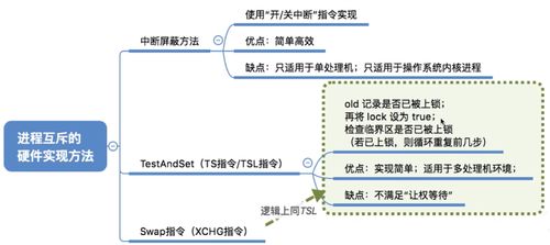 計算機操作系統(tǒng)中的進程同步與互斥 軟硬件實現(xiàn)辦法及網(wǎng)絡(luò)技術(shù)應用